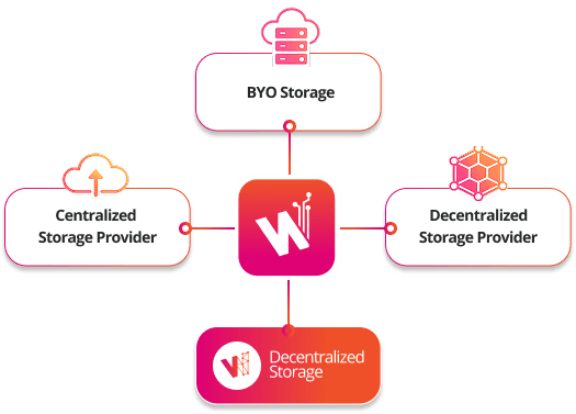 Multi-Vendor Storage